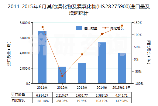 2011-2015年6月其他溴化物及溴氧化物(HS28275900)進(jìn)口量及增速統(tǒng)計(jì)